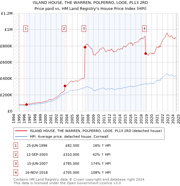 ISLAND HOUSE, THE WARREN, POLPERRO, LOOE, PL13 2RD: Price paid vs HM Land Registry's House Price Index