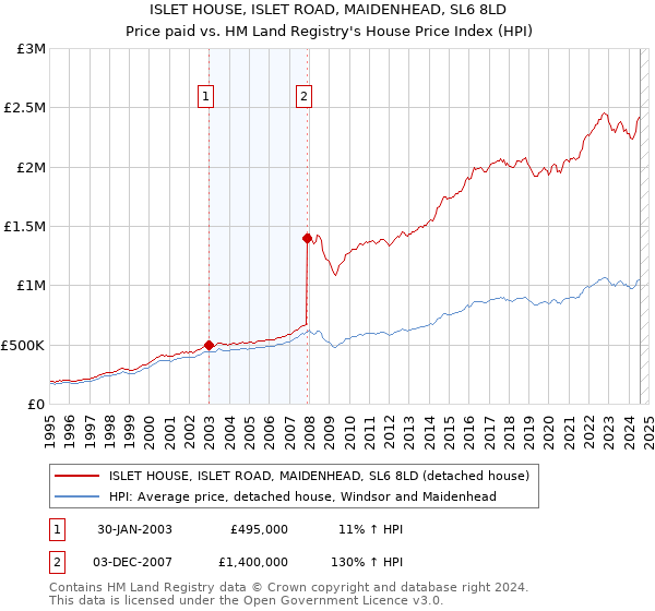 ISLET HOUSE, ISLET ROAD, MAIDENHEAD, SL6 8LD: Price paid vs HM Land Registry's House Price Index