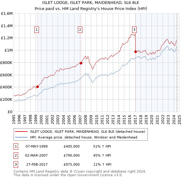 ISLET LODGE, ISLET PARK, MAIDENHEAD, SL6 8LE: Price paid vs HM Land Registry's House Price Index