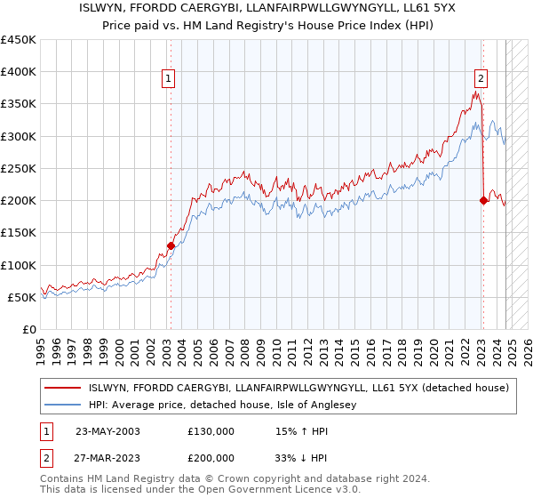 ISLWYN, FFORDD CAERGYBI, LLANFAIRPWLLGWYNGYLL, LL61 5YX: Price paid vs HM Land Registry's House Price Index