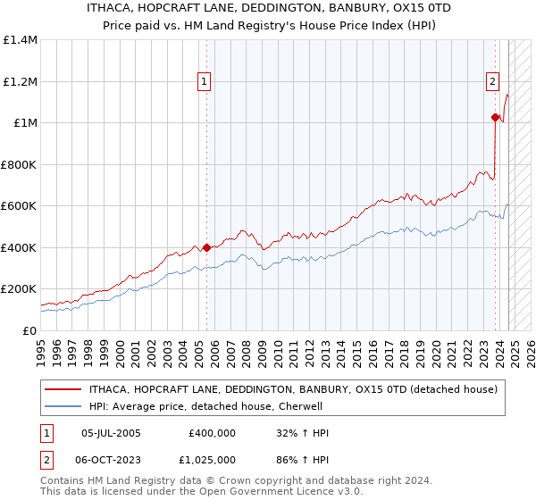 ITHACA, HOPCRAFT LANE, DEDDINGTON, BANBURY, OX15 0TD: Price paid vs HM Land Registry's House Price Index