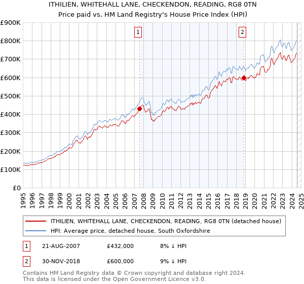 ITHILIEN, WHITEHALL LANE, CHECKENDON, READING, RG8 0TN: Price paid vs HM Land Registry's House Price Index