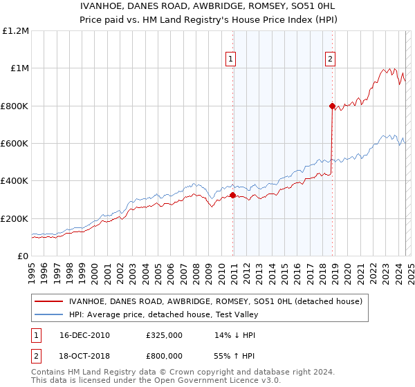 IVANHOE, DANES ROAD, AWBRIDGE, ROMSEY, SO51 0HL: Price paid vs HM Land Registry's House Price Index