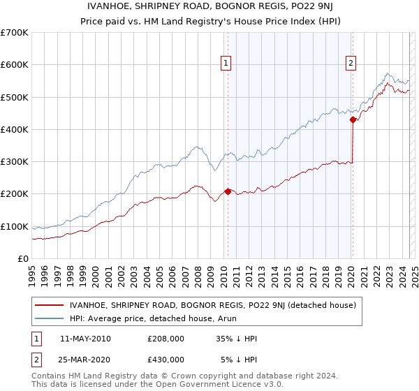 IVANHOE, SHRIPNEY ROAD, BOGNOR REGIS, PO22 9NJ: Price paid vs HM Land Registry's House Price Index