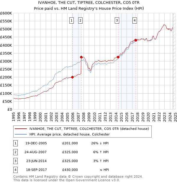 IVANHOE, THE CUT, TIPTREE, COLCHESTER, CO5 0TR: Price paid vs HM Land Registry's House Price Index