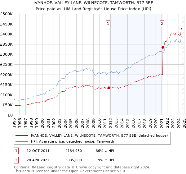 IVANHOE, VALLEY LANE, WILNECOTE, TAMWORTH, B77 5BE: Price paid vs HM Land Registry's House Price Index