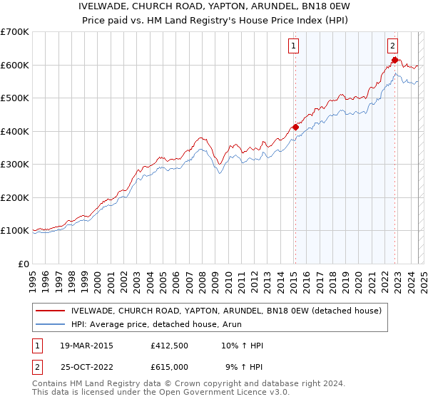 IVELWADE, CHURCH ROAD, YAPTON, ARUNDEL, BN18 0EW: Price paid vs HM Land Registry's House Price Index