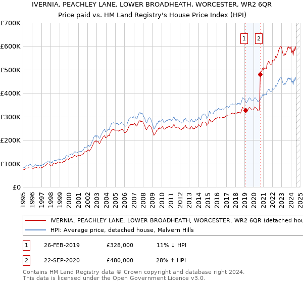 IVERNIA, PEACHLEY LANE, LOWER BROADHEATH, WORCESTER, WR2 6QR: Price paid vs HM Land Registry's House Price Index