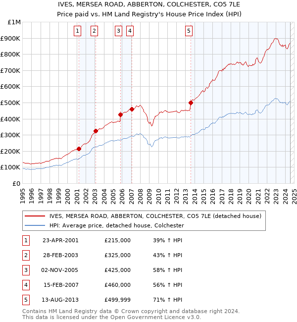 IVES, MERSEA ROAD, ABBERTON, COLCHESTER, CO5 7LE: Price paid vs HM Land Registry's House Price Index