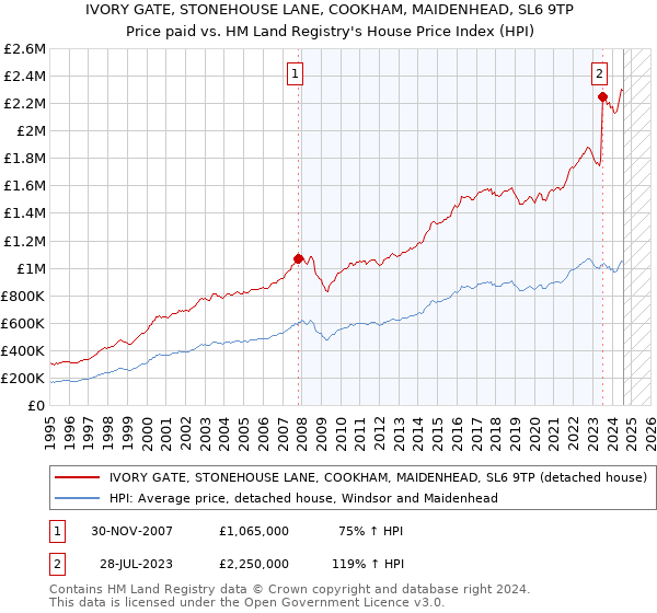 IVORY GATE, STONEHOUSE LANE, COOKHAM, MAIDENHEAD, SL6 9TP: Price paid vs HM Land Registry's House Price Index