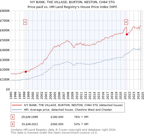 IVY BANK, THE VILLAGE, BURTON, NESTON, CH64 5TG: Price paid vs HM Land Registry's House Price Index