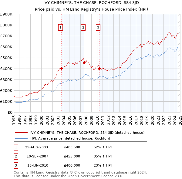 IVY CHIMNEYS, THE CHASE, ROCHFORD, SS4 3JD: Price paid vs HM Land Registry's House Price Index