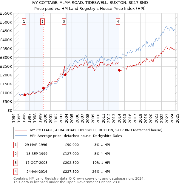 IVY COTTAGE, ALMA ROAD, TIDESWELL, BUXTON, SK17 8ND: Price paid vs HM Land Registry's House Price Index