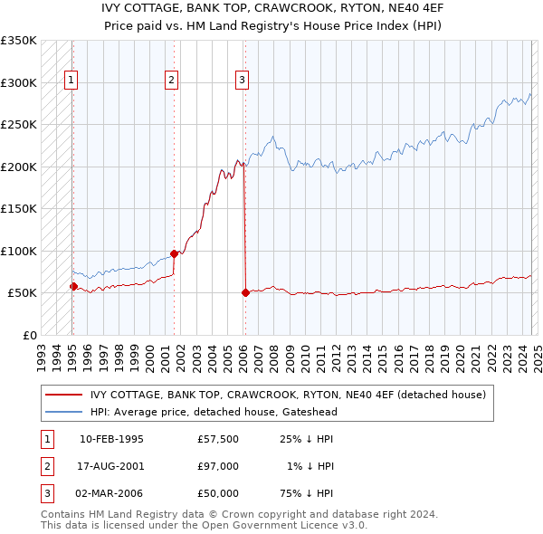 IVY COTTAGE, BANK TOP, CRAWCROOK, RYTON, NE40 4EF: Price paid vs HM Land Registry's House Price Index