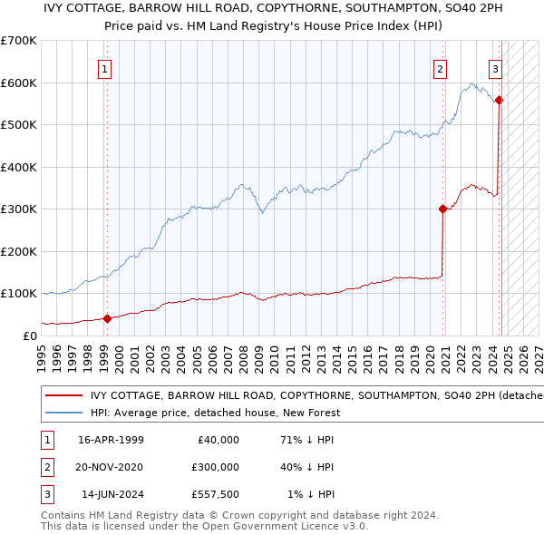 IVY COTTAGE, BARROW HILL ROAD, COPYTHORNE, SOUTHAMPTON, SO40 2PH: Price paid vs HM Land Registry's House Price Index