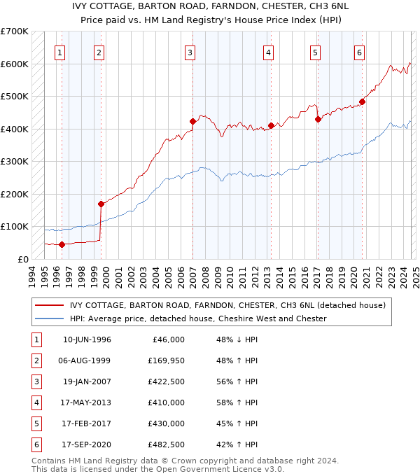 IVY COTTAGE, BARTON ROAD, FARNDON, CHESTER, CH3 6NL: Price paid vs HM Land Registry's House Price Index