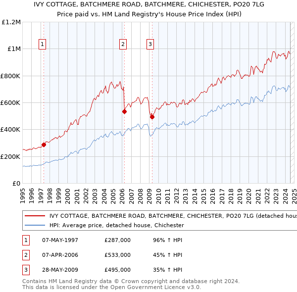 IVY COTTAGE, BATCHMERE ROAD, BATCHMERE, CHICHESTER, PO20 7LG: Price paid vs HM Land Registry's House Price Index