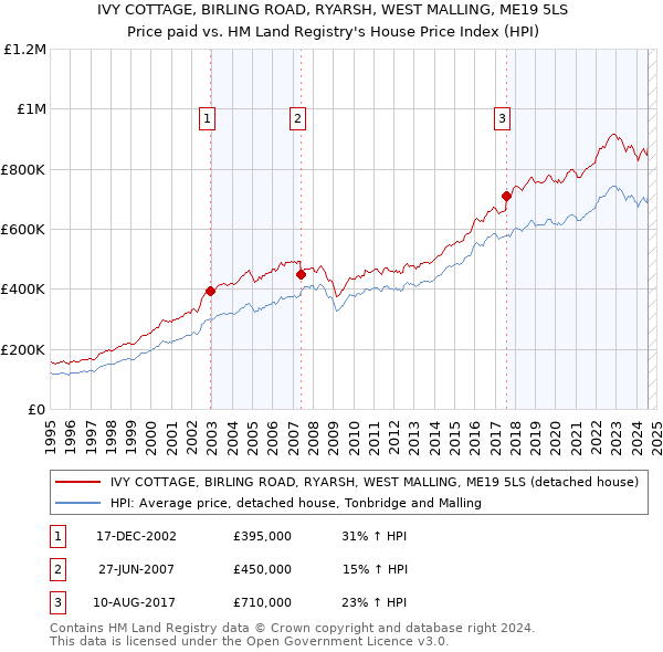 IVY COTTAGE, BIRLING ROAD, RYARSH, WEST MALLING, ME19 5LS: Price paid vs HM Land Registry's House Price Index