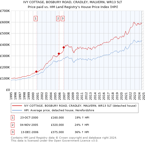 IVY COTTAGE, BOSBURY ROAD, CRADLEY, MALVERN, WR13 5LT: Price paid vs HM Land Registry's House Price Index