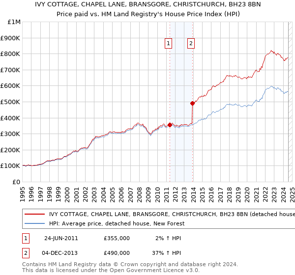 IVY COTTAGE, CHAPEL LANE, BRANSGORE, CHRISTCHURCH, BH23 8BN: Price paid vs HM Land Registry's House Price Index