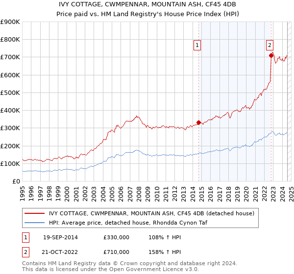 IVY COTTAGE, CWMPENNAR, MOUNTAIN ASH, CF45 4DB: Price paid vs HM Land Registry's House Price Index