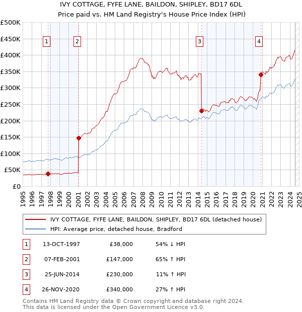 IVY COTTAGE, FYFE LANE, BAILDON, SHIPLEY, BD17 6DL: Price paid vs HM Land Registry's House Price Index