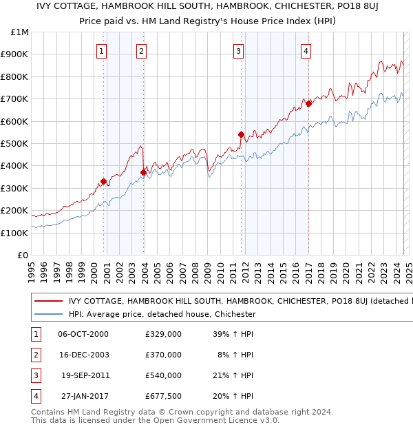 IVY COTTAGE, HAMBROOK HILL SOUTH, HAMBROOK, CHICHESTER, PO18 8UJ: Price paid vs HM Land Registry's House Price Index