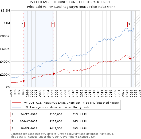 IVY COTTAGE, HERRINGS LANE, CHERTSEY, KT16 8PL: Price paid vs HM Land Registry's House Price Index