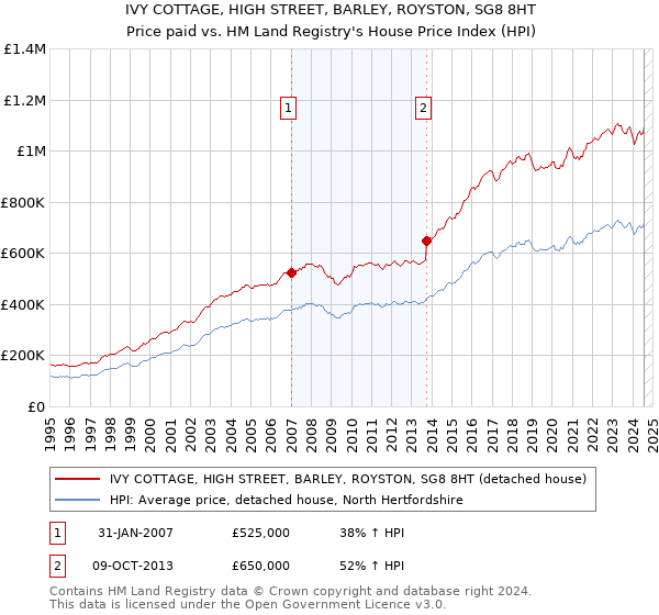 IVY COTTAGE, HIGH STREET, BARLEY, ROYSTON, SG8 8HT: Price paid vs HM Land Registry's House Price Index