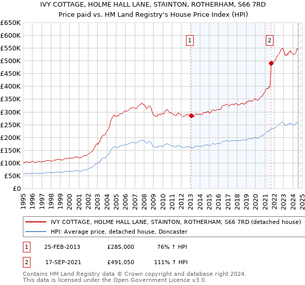 IVY COTTAGE, HOLME HALL LANE, STAINTON, ROTHERHAM, S66 7RD: Price paid vs HM Land Registry's House Price Index