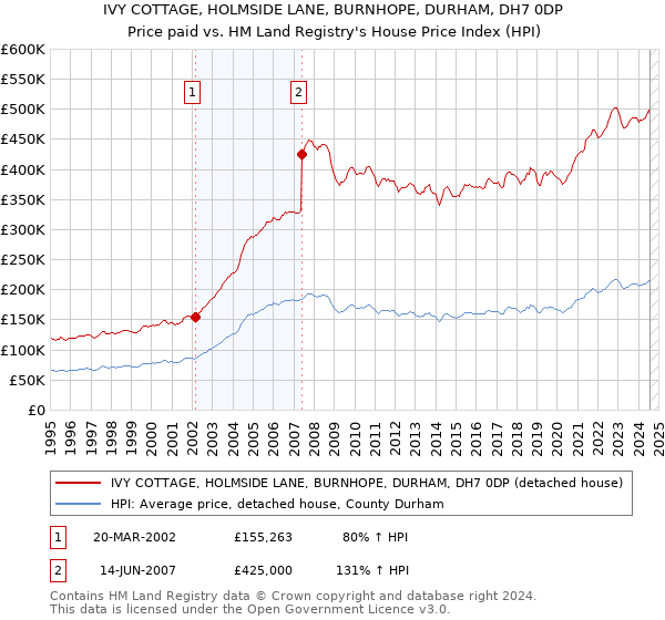 IVY COTTAGE, HOLMSIDE LANE, BURNHOPE, DURHAM, DH7 0DP: Price paid vs HM Land Registry's House Price Index