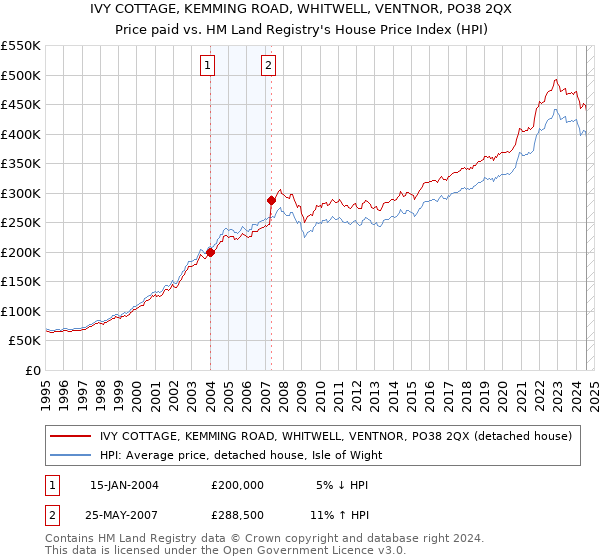 IVY COTTAGE, KEMMING ROAD, WHITWELL, VENTNOR, PO38 2QX: Price paid vs HM Land Registry's House Price Index