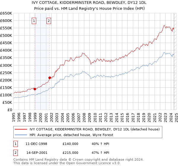 IVY COTTAGE, KIDDERMINSTER ROAD, BEWDLEY, DY12 1DL: Price paid vs HM Land Registry's House Price Index