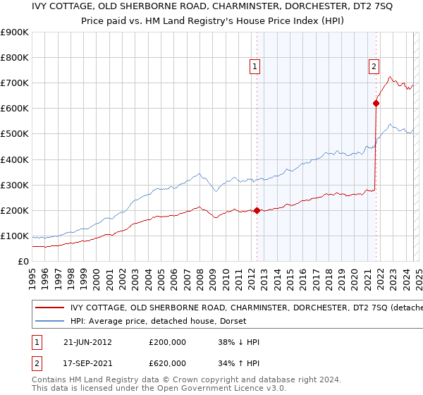 IVY COTTAGE, OLD SHERBORNE ROAD, CHARMINSTER, DORCHESTER, DT2 7SQ: Price paid vs HM Land Registry's House Price Index