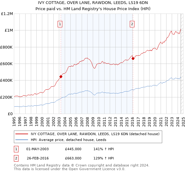 IVY COTTAGE, OVER LANE, RAWDON, LEEDS, LS19 6DN: Price paid vs HM Land Registry's House Price Index