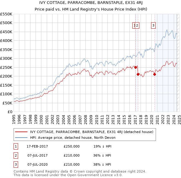 IVY COTTAGE, PARRACOMBE, BARNSTAPLE, EX31 4RJ: Price paid vs HM Land Registry's House Price Index