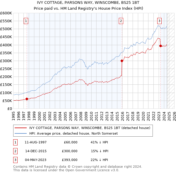 IVY COTTAGE, PARSONS WAY, WINSCOMBE, BS25 1BT: Price paid vs HM Land Registry's House Price Index