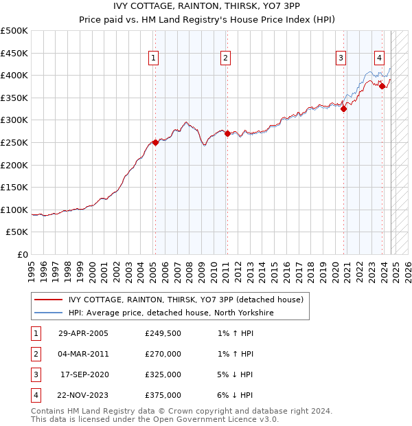 IVY COTTAGE, RAINTON, THIRSK, YO7 3PP: Price paid vs HM Land Registry's House Price Index