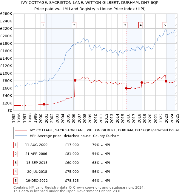 IVY COTTAGE, SACRISTON LANE, WITTON GILBERT, DURHAM, DH7 6QP: Price paid vs HM Land Registry's House Price Index