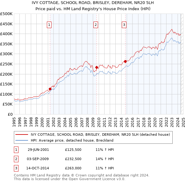 IVY COTTAGE, SCHOOL ROAD, BRISLEY, DEREHAM, NR20 5LH: Price paid vs HM Land Registry's House Price Index