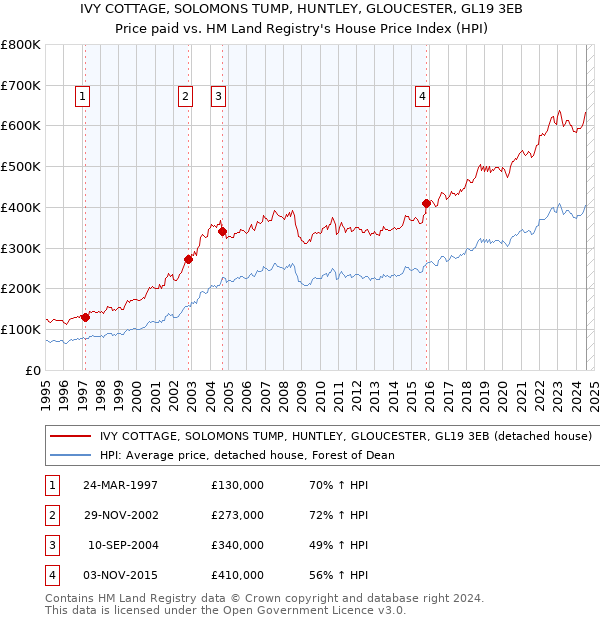 IVY COTTAGE, SOLOMONS TUMP, HUNTLEY, GLOUCESTER, GL19 3EB: Price paid vs HM Land Registry's House Price Index