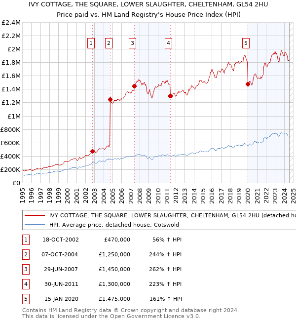 IVY COTTAGE, THE SQUARE, LOWER SLAUGHTER, CHELTENHAM, GL54 2HU: Price paid vs HM Land Registry's House Price Index