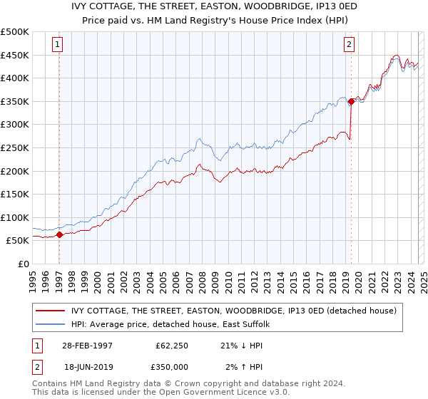 IVY COTTAGE, THE STREET, EASTON, WOODBRIDGE, IP13 0ED: Price paid vs HM Land Registry's House Price Index