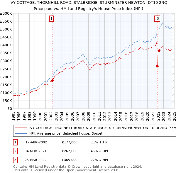 IVY COTTAGE, THORNHILL ROAD, STALBRIDGE, STURMINSTER NEWTON, DT10 2NQ: Price paid vs HM Land Registry's House Price Index