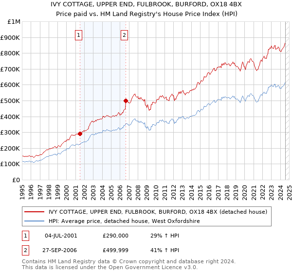 IVY COTTAGE, UPPER END, FULBROOK, BURFORD, OX18 4BX: Price paid vs HM Land Registry's House Price Index