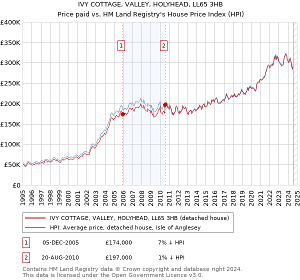 IVY COTTAGE, VALLEY, HOLYHEAD, LL65 3HB: Price paid vs HM Land Registry's House Price Index