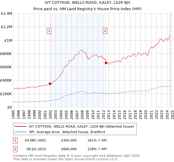 IVY COTTAGE, WELLS ROAD, ILKLEY, LS29 9JH: Price paid vs HM Land Registry's House Price Index