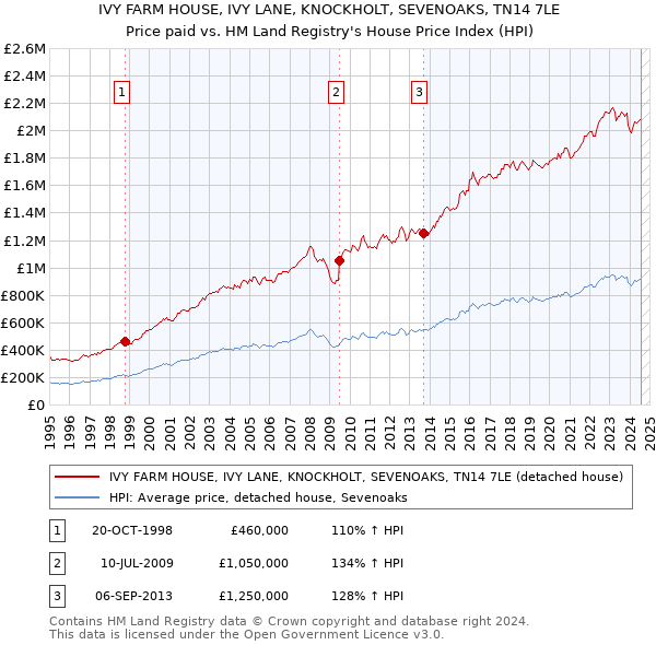 IVY FARM HOUSE, IVY LANE, KNOCKHOLT, SEVENOAKS, TN14 7LE: Price paid vs HM Land Registry's House Price Index