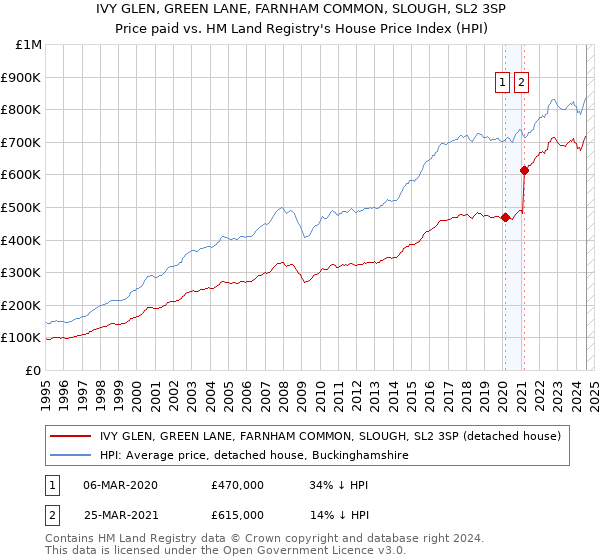 IVY GLEN, GREEN LANE, FARNHAM COMMON, SLOUGH, SL2 3SP: Price paid vs HM Land Registry's House Price Index