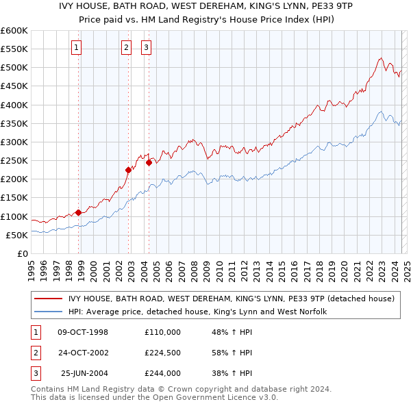 IVY HOUSE, BATH ROAD, WEST DEREHAM, KING'S LYNN, PE33 9TP: Price paid vs HM Land Registry's House Price Index